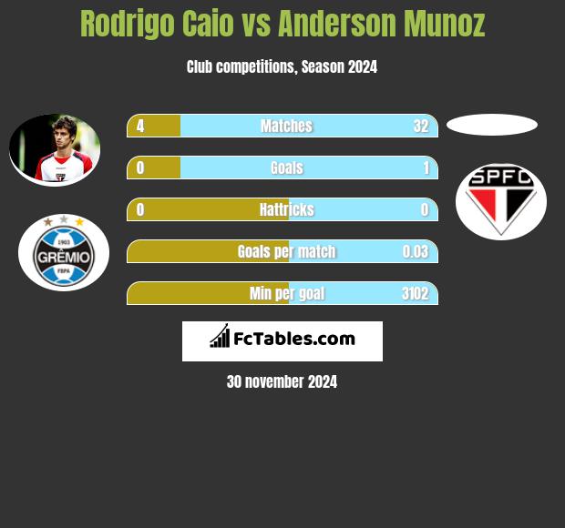 Rodrigo Caio vs Anderson Munoz h2h player stats