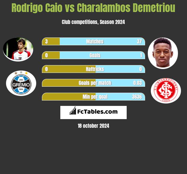 Rodrigo Caio vs Charalambos Demetriou h2h player stats