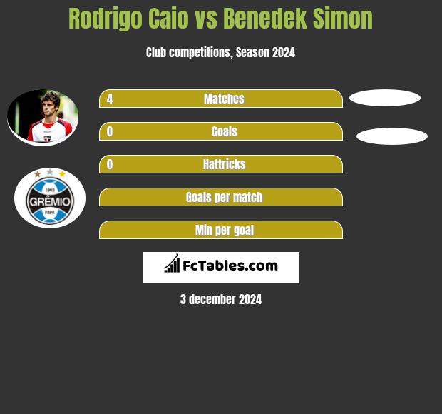 Rodrigo Caio vs Benedek Simon h2h player stats