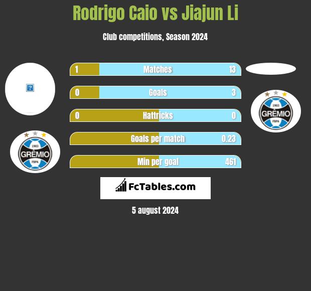 Rodrigo Caio vs Jiajun Li h2h player stats