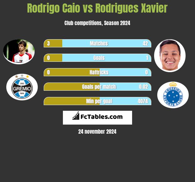 Rodrigo Caio vs Rodrigues Xavier h2h player stats