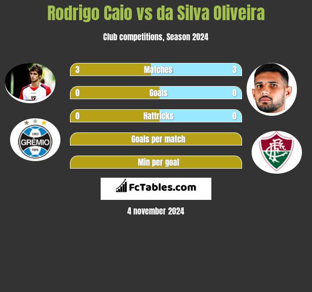 Rodrigo Caio vs da Silva Oliveira h2h player stats