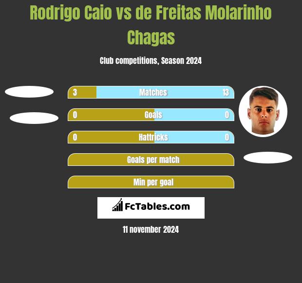 Rodrigo Caio vs de Freitas Molarinho Chagas h2h player stats