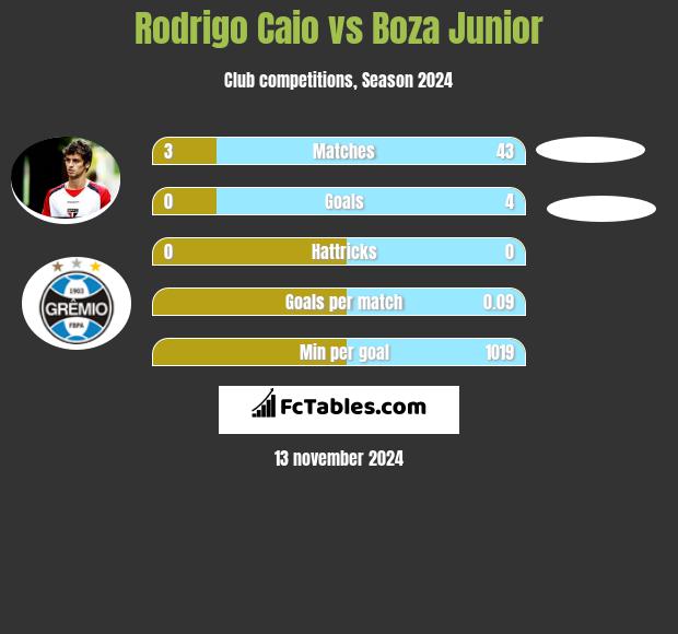 Rodrigo Caio vs Boza Junior h2h player stats