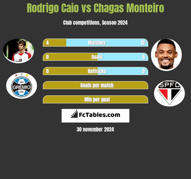 Rodrigo Caio vs Chagas Monteiro h2h player stats