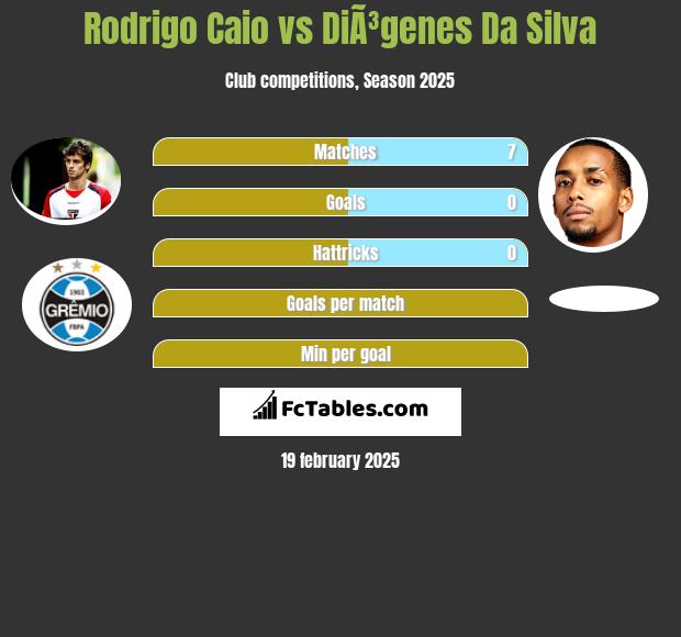 Rodrigo Caio vs DiÃ³genes Da Silva h2h player stats