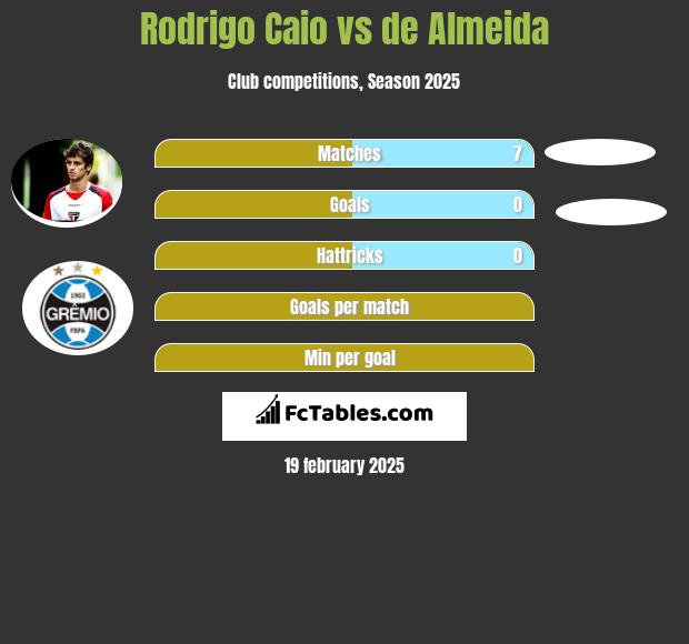 Rodrigo Caio vs de Almeida h2h player stats