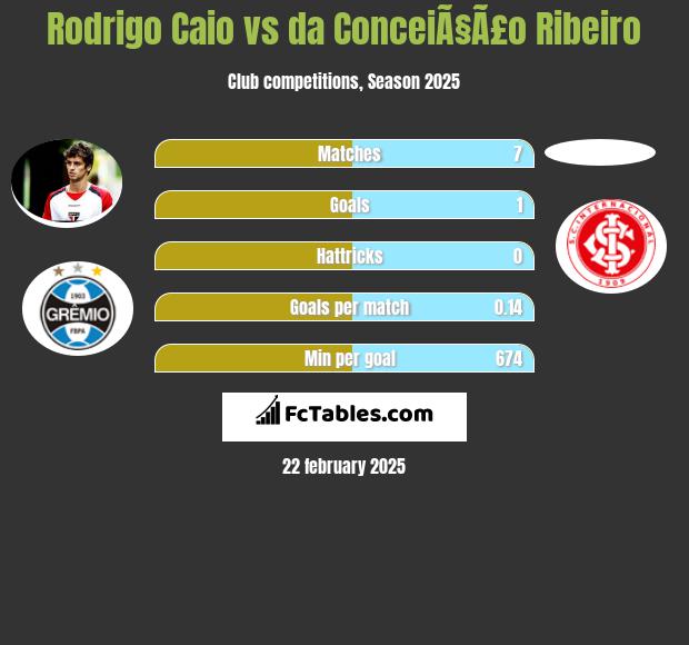 Rodrigo Caio vs da ConceiÃ§Ã£o Ribeiro h2h player stats