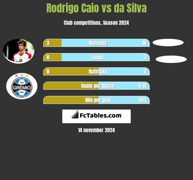 Rodrigo Caio vs da Silva h2h player stats