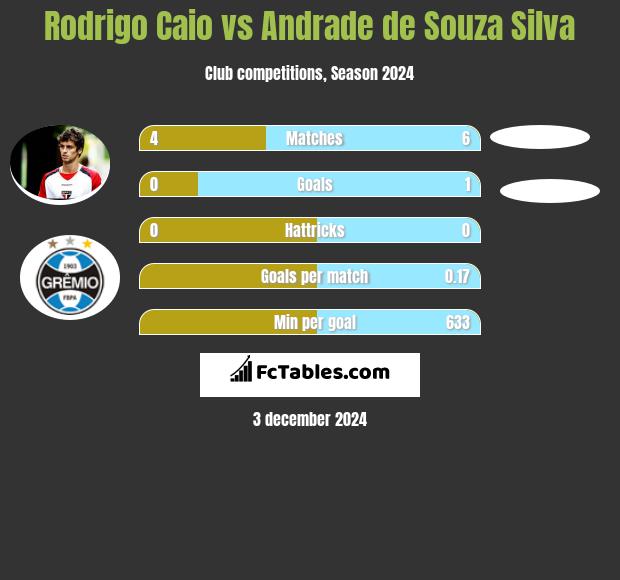 Rodrigo Caio vs Andrade de Souza Silva h2h player stats