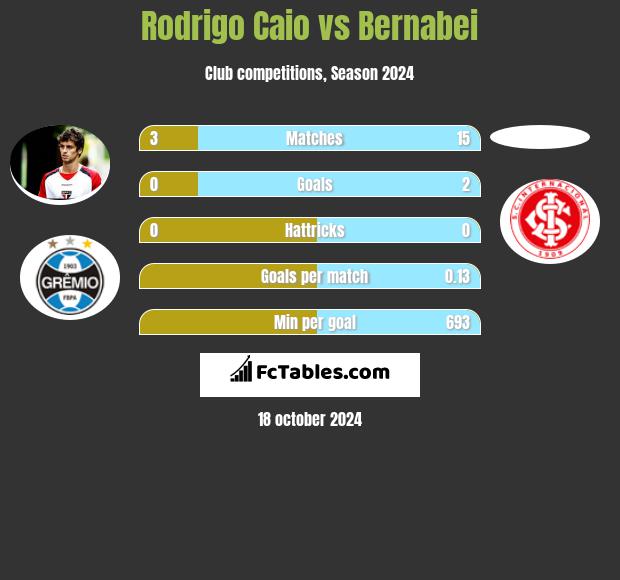 Rodrigo Caio vs Bernabei h2h player stats