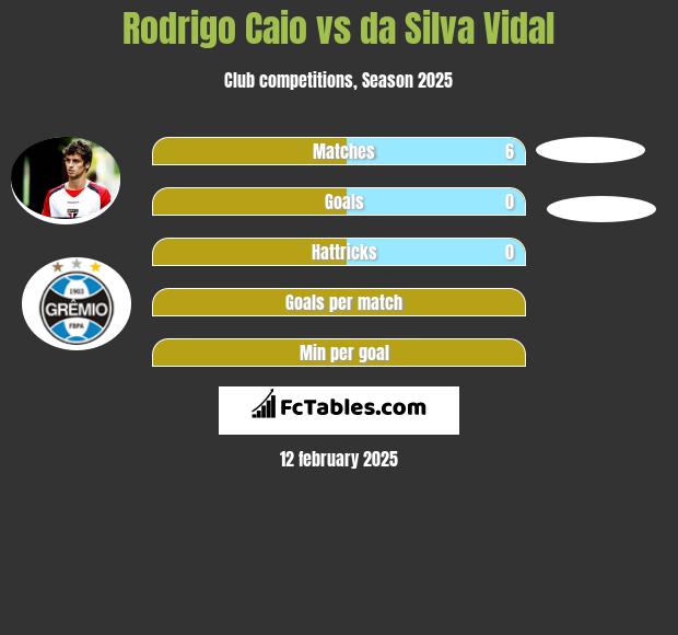 Rodrigo Caio vs da Silva Vidal h2h player stats