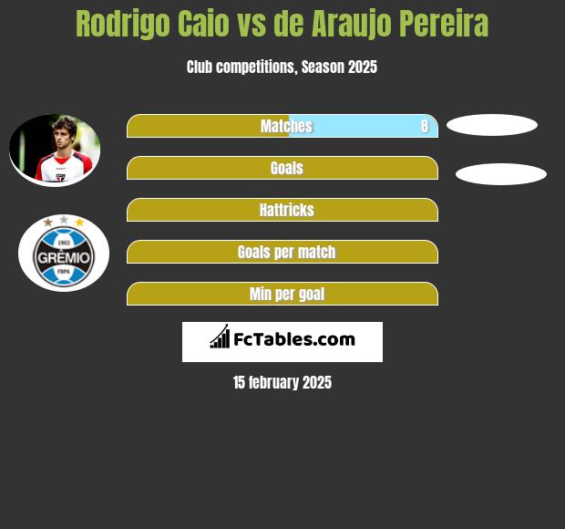 Rodrigo Caio vs de Araujo Pereira h2h player stats