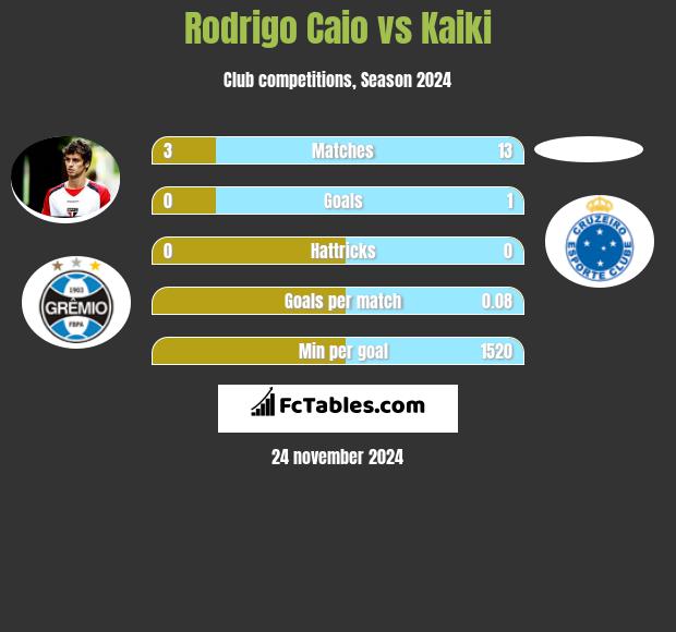 Rodrigo Caio vs Kaiki h2h player stats