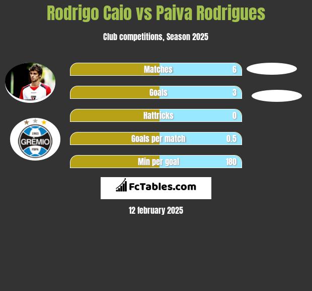 Rodrigo Caio vs Paiva Rodrigues h2h player stats