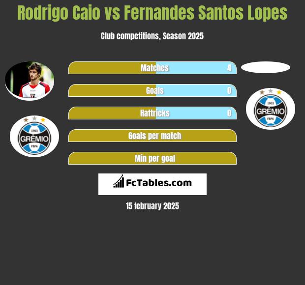 Rodrigo Caio vs Fernandes Santos Lopes h2h player stats