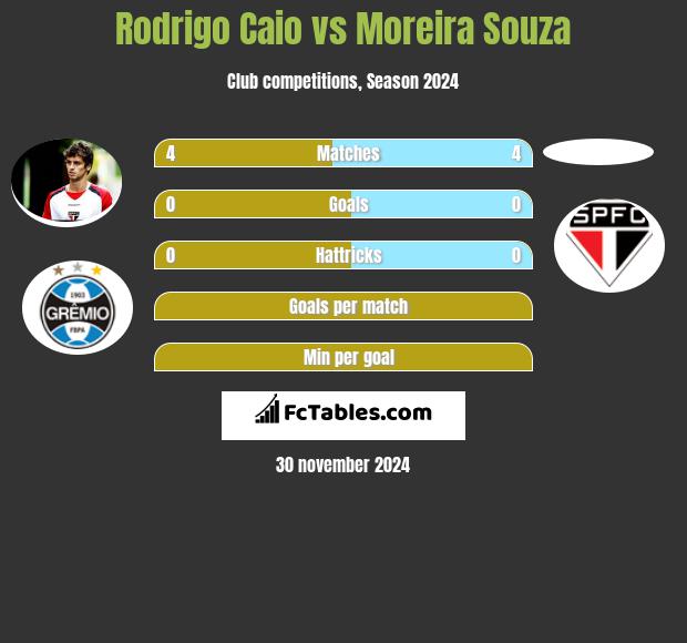 Rodrigo Caio vs Moreira Souza h2h player stats