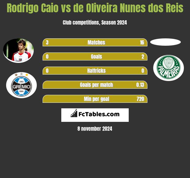 Rodrigo Caio vs de Oliveira Nunes dos Reis h2h player stats