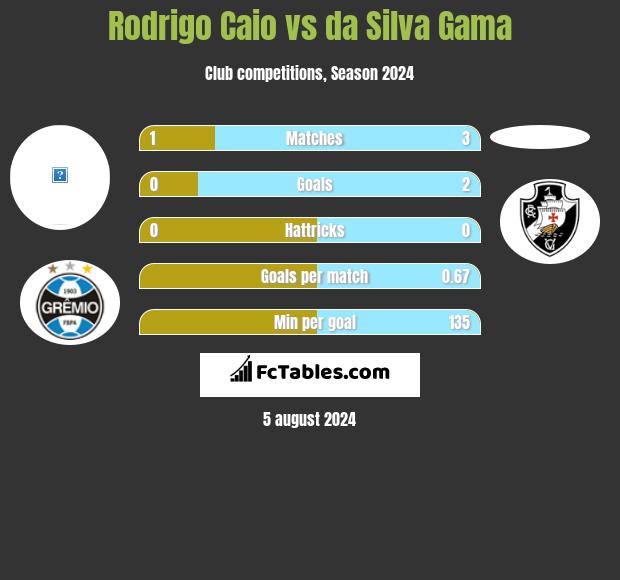 Rodrigo Caio vs da Silva Gama h2h player stats