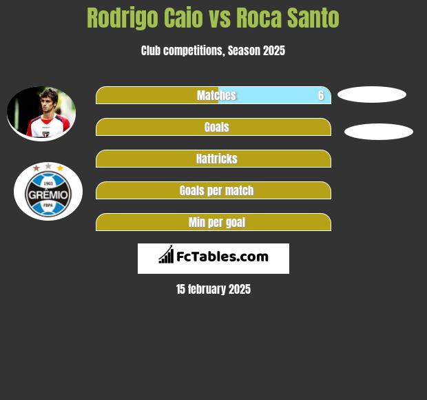 Rodrigo Caio vs Roca Santo h2h player stats