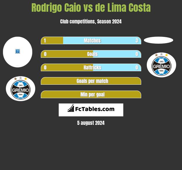 Rodrigo Caio vs de Lima Costa h2h player stats