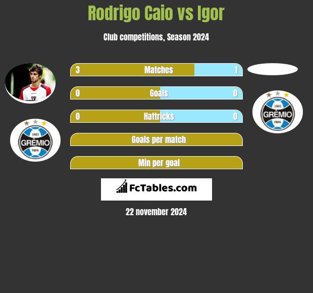 Rodrigo Caio vs Igor h2h player stats