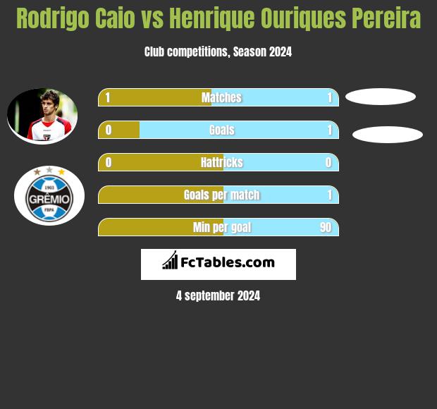 Rodrigo Caio vs Henrique Ouriques Pereira h2h player stats