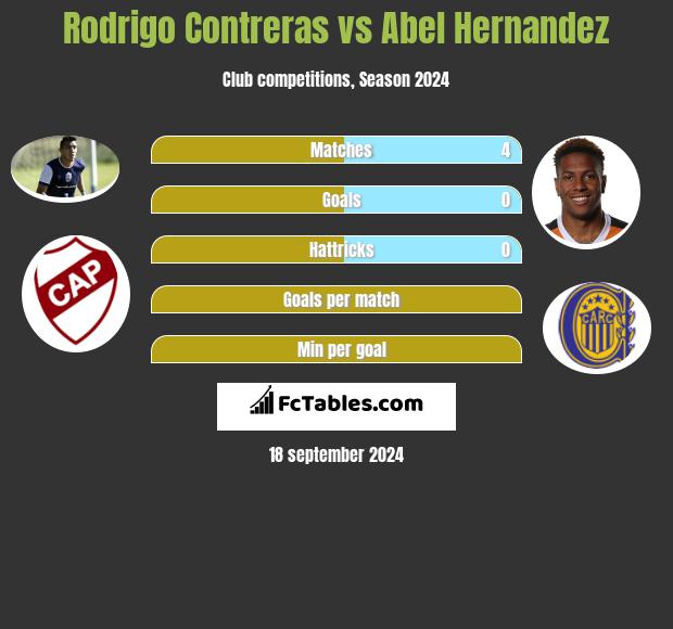 Rodrigo Contreras vs Abel Hernandez h2h player stats