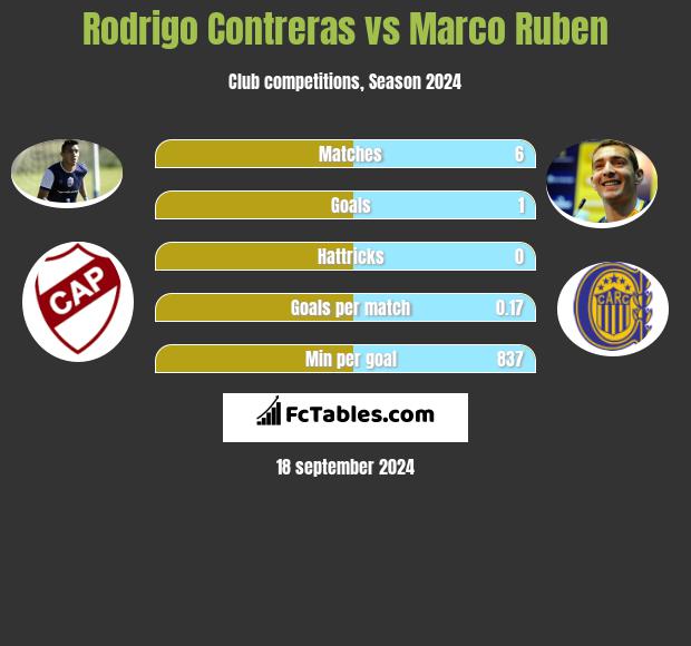 Rodrigo Contreras vs Marco Ruben h2h player stats