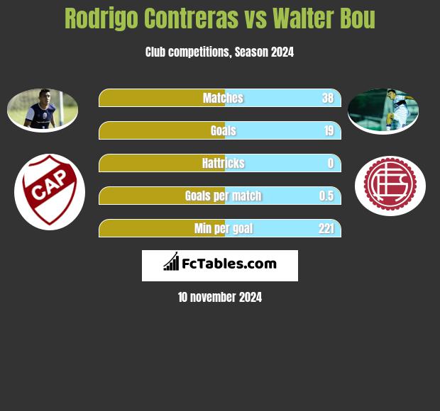 Rodrigo Contreras vs Walter Bou h2h player stats