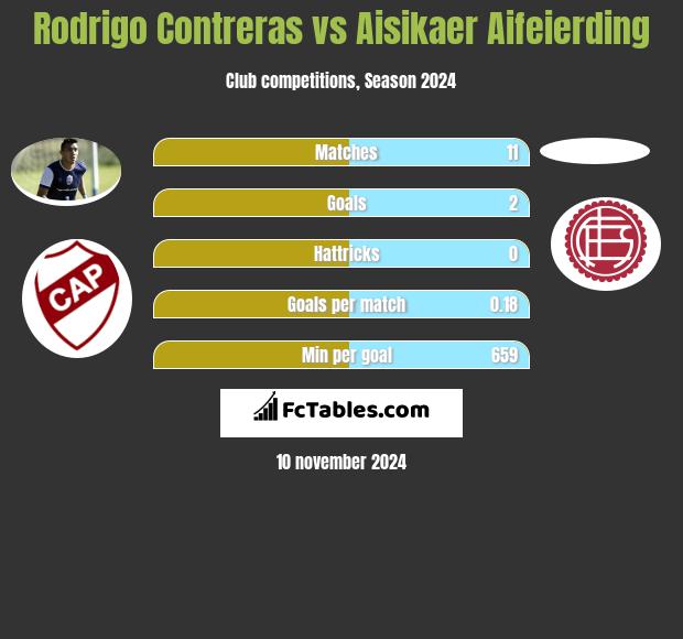 Rodrigo Contreras vs Aisikaer Aifeierding h2h player stats