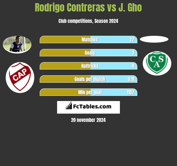 Rodrigo Contreras vs J. Gho h2h player stats