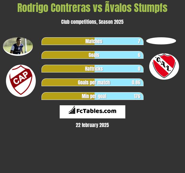 Rodrigo Contreras vs Ãvalos Stumpfs h2h player stats