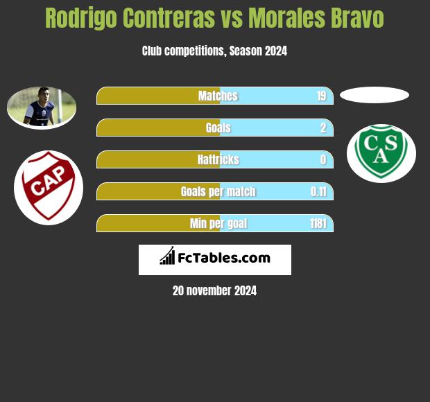 Rodrigo Contreras vs Morales Bravo h2h player stats