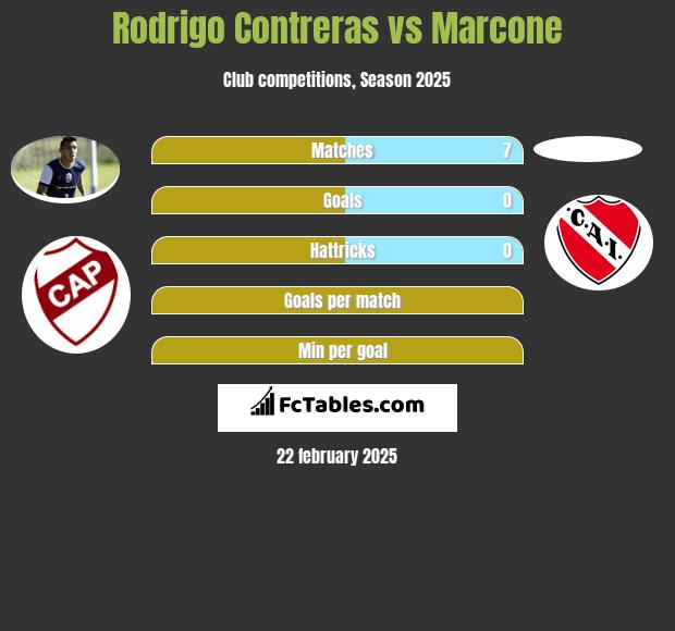 Rodrigo Contreras vs Marcone h2h player stats