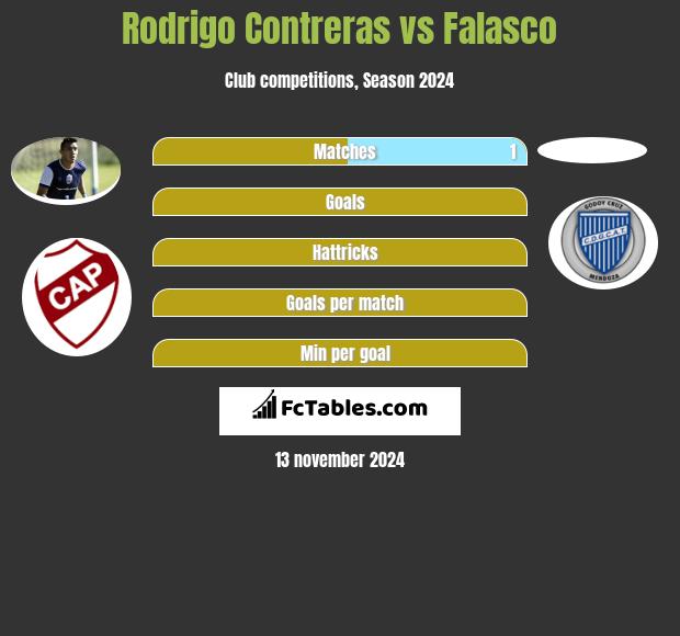 Rodrigo Contreras vs Falasco h2h player stats