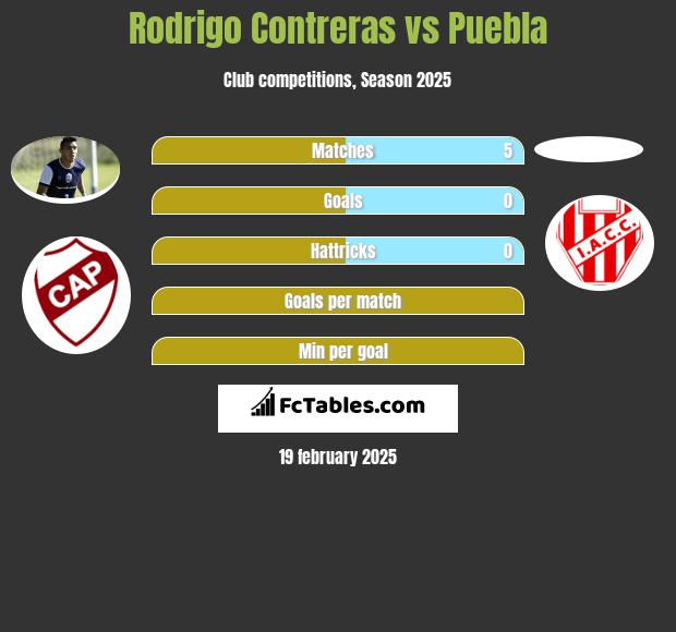 Rodrigo Contreras vs Puebla h2h player stats