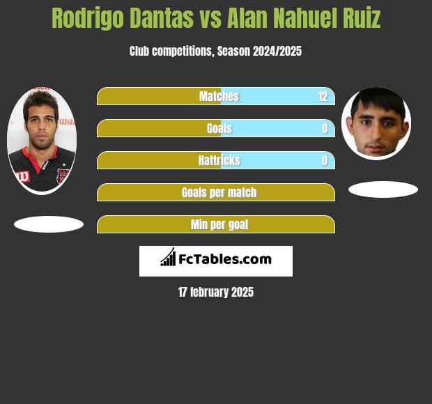 Rodrigo Dantas vs Alan Nahuel Ruiz h2h player stats