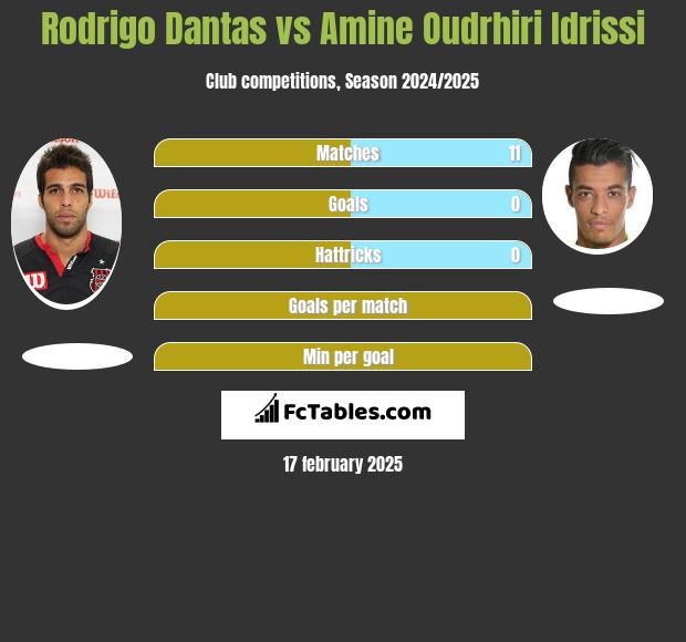 Rodrigo Dantas vs Amine Oudrhiri Idrissi h2h player stats