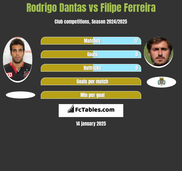 Rodrigo Dantas vs Filipe Ferreira h2h player stats