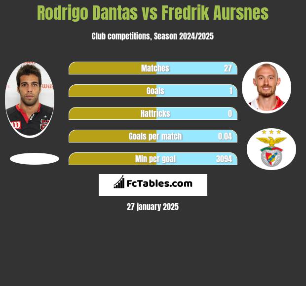 Rodrigo Dantas vs Fredrik Aursnes h2h player stats