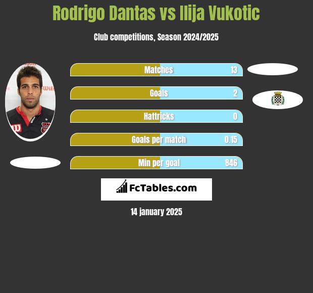 Rodrigo Dantas vs Ilija Vukotic h2h player stats