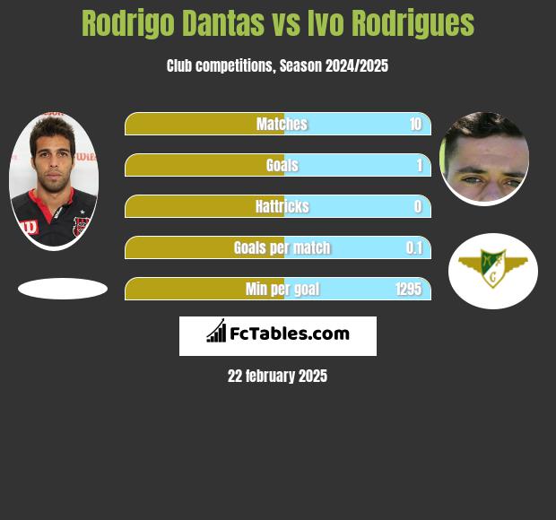 Rodrigo Dantas vs Ivo Rodrigues h2h player stats