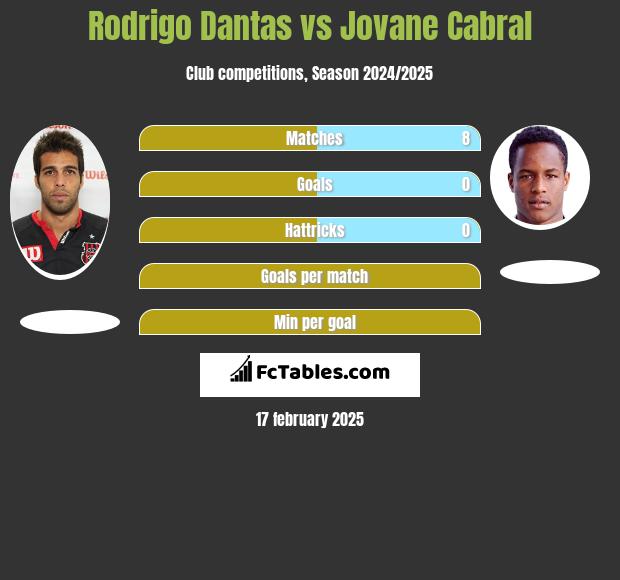 Rodrigo Dantas vs Jovane Cabral h2h player stats