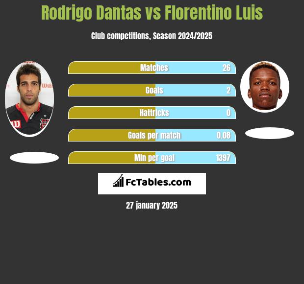 Rodrigo Dantas vs Florentino Luis h2h player stats