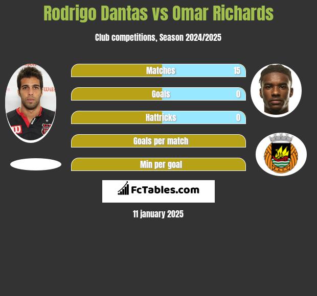 Rodrigo Dantas vs Omar Richards h2h player stats