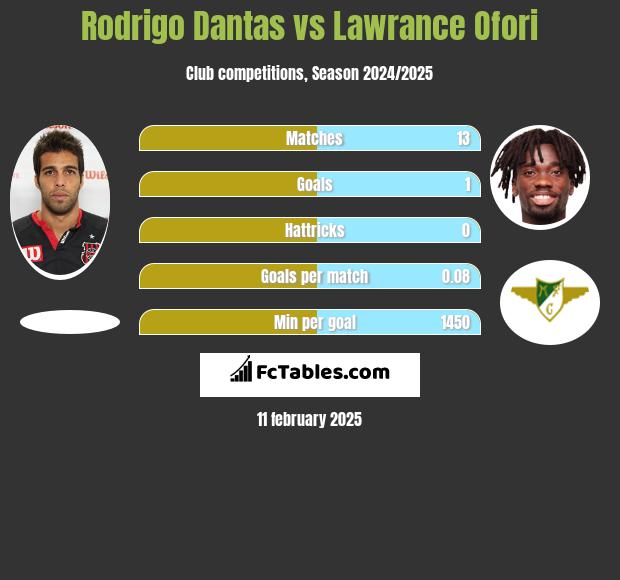 Rodrigo Dantas vs Lawrance Ofori h2h player stats