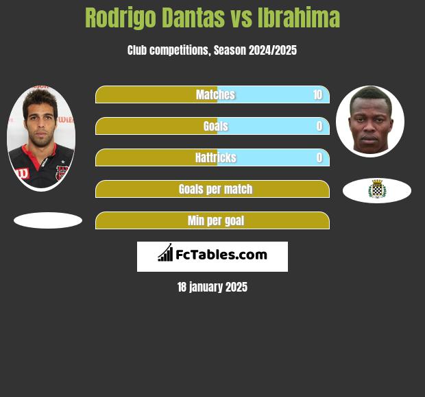 Rodrigo Dantas vs Ibrahima h2h player stats