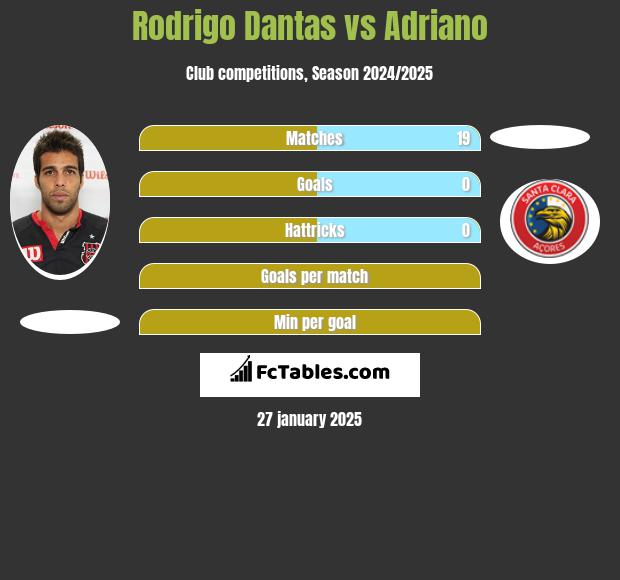 Rodrigo Dantas vs Adriano h2h player stats