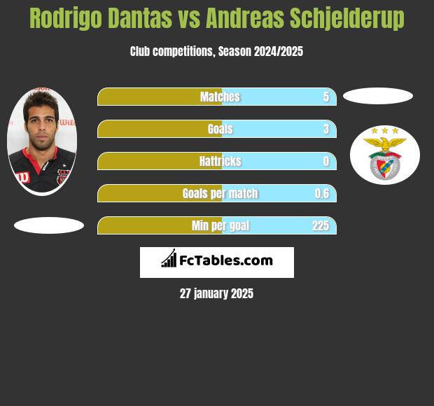 Rodrigo Dantas vs Andreas Schjelderup h2h player stats